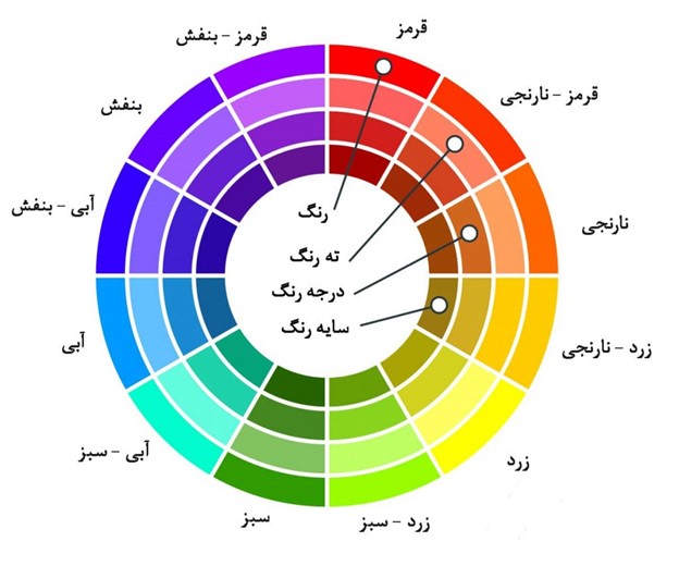انتخاب بهترین رنگ برای وب‌سایت
